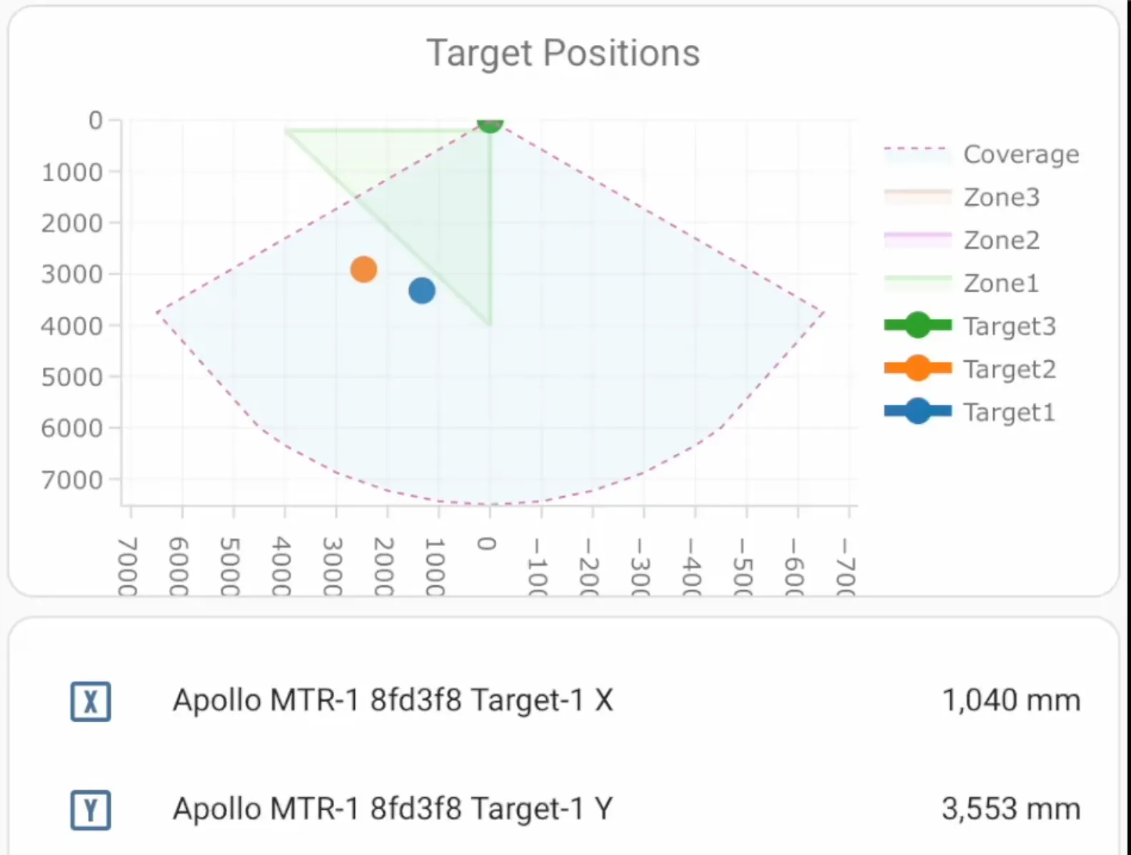Apollo MTR-1 Targets